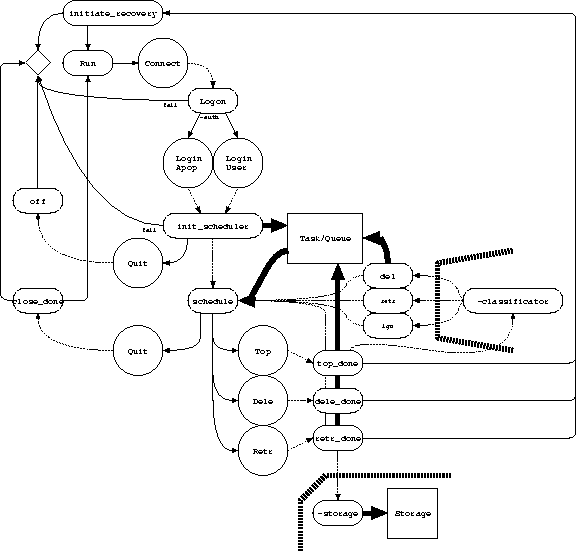 Statemachine of the POP3 client core