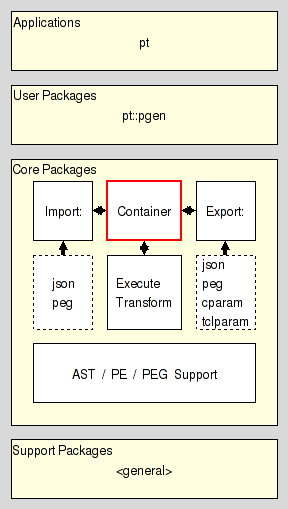 arch_core_container