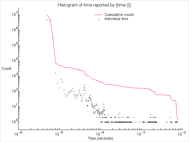 Histogram of results of {[time} {{}].}